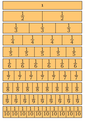 NCERT Solutions for Class 4 Maths Chapter 5 - Sharing and Measuring