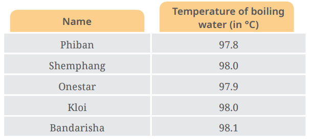 NCERT Based Activity: Temperature and its Measurement | Science for Class 6