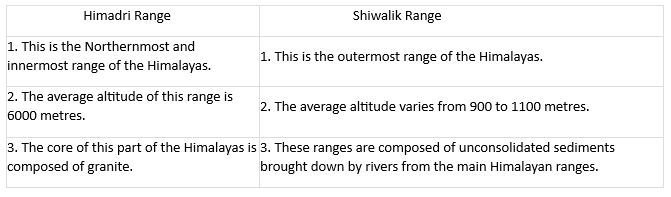 Class 9 Geography Chapter 2 Extra Question Answers - Physical Features of India