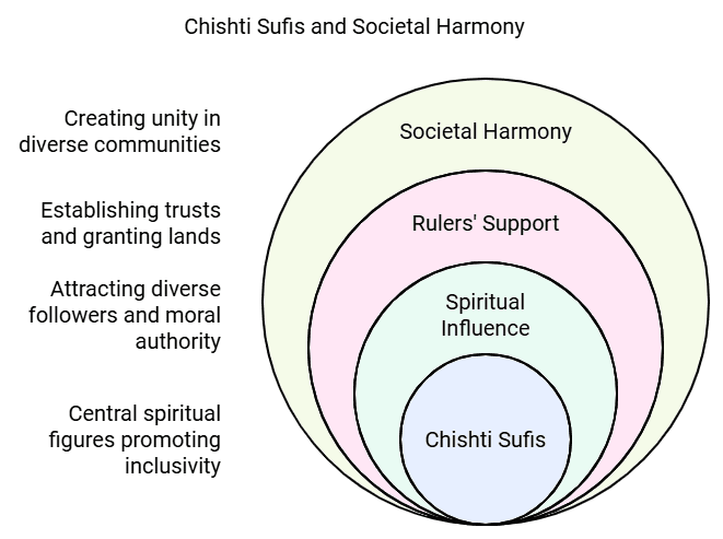 Bhakti- Sufi Traditions Class 12 History