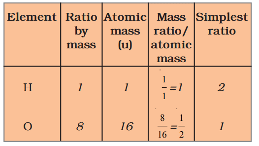 NCERT Based Activity: Atoms and Molecules | Science Class 9