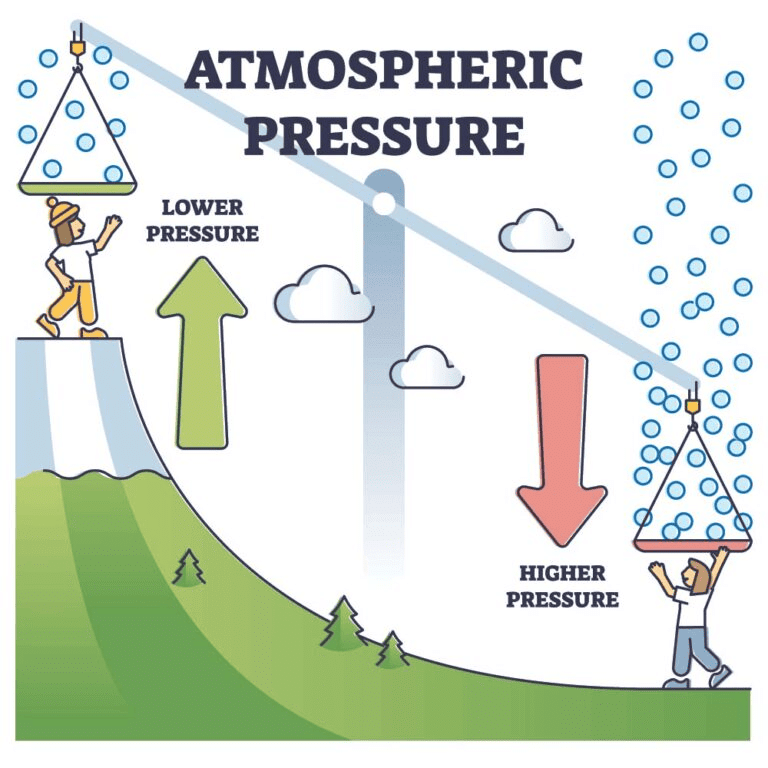 Air Summary Class 7 Geography Chapter 4