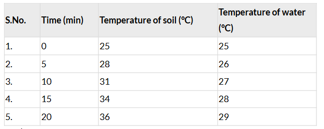 Class 7 Science Chapter 7 NCERT Based Activity - Heat Transfer in Nature