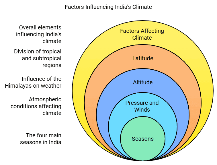 Class 9 Geography Chapter 4 Notes - Climate