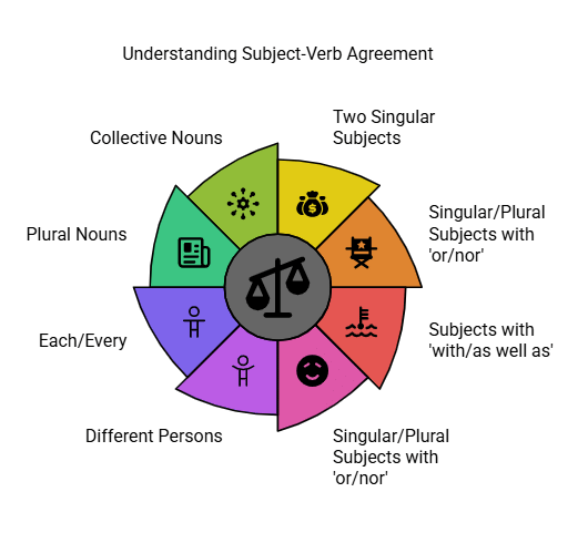 Subject Verb Agreement | English Grammar for Class 6