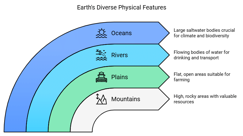 Geography as a Discipline Class 11 Geography
