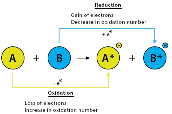 Concept Of Atoms And Molecules - Redox Reactions | Physical Chemistry