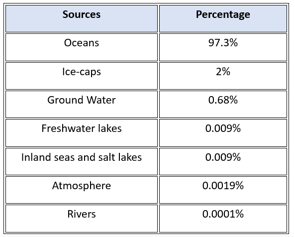 Class 7 Geography Chapter 5 Notes - Water