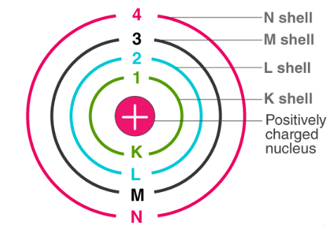 Bohr`s Model of an Atom