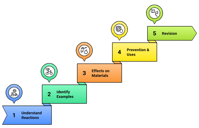 4 Days Timetable: Chemical Reactions and Equations | Science Class 10