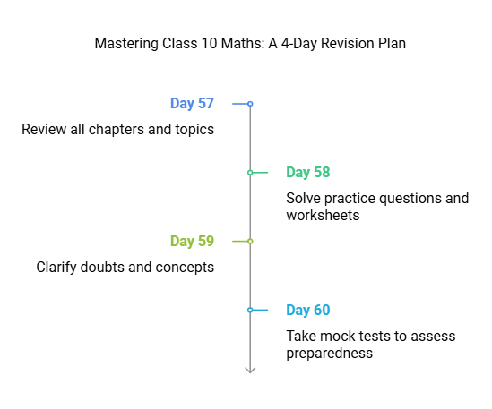 60 Days Timetable for Mathematics Class 10 | Mathematics (Maths) Class 10