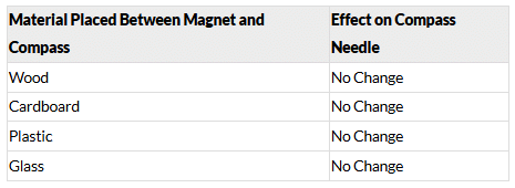 NCERT Based Activity: Exploring Magnets | Science for Class 6