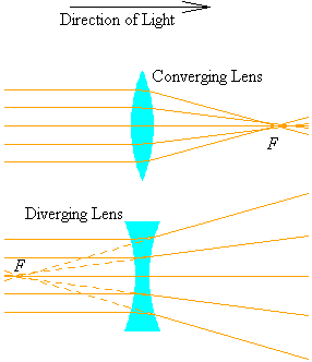 Converging and Diverging Lens
