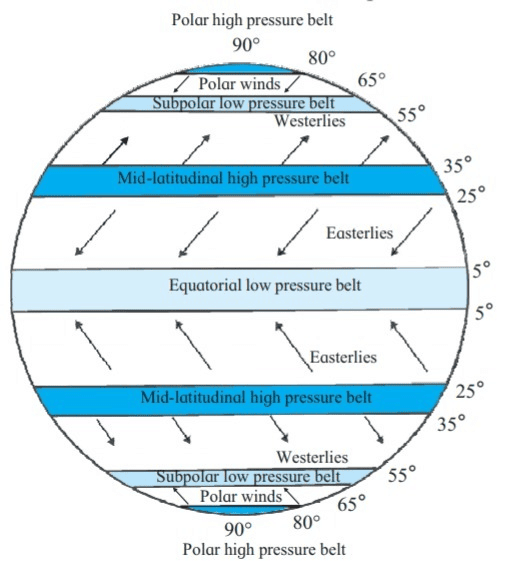 Major Pressure Belt and Wind system