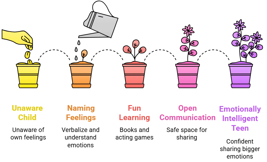 Understanding Teens: Tips for Parents of Young Kids | Guide for Mindful Parenting in 2025 - LKG