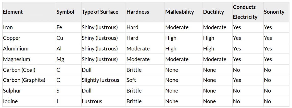 NCERT Based Activity: Metal and Non-metals | Science Class 10
