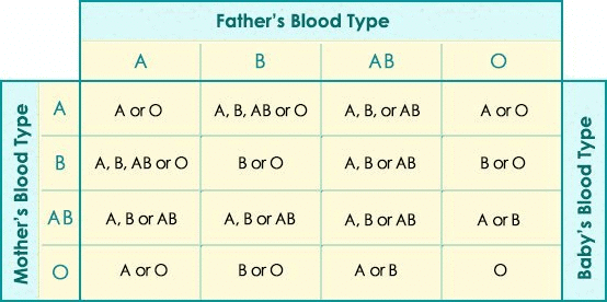Blood Group 