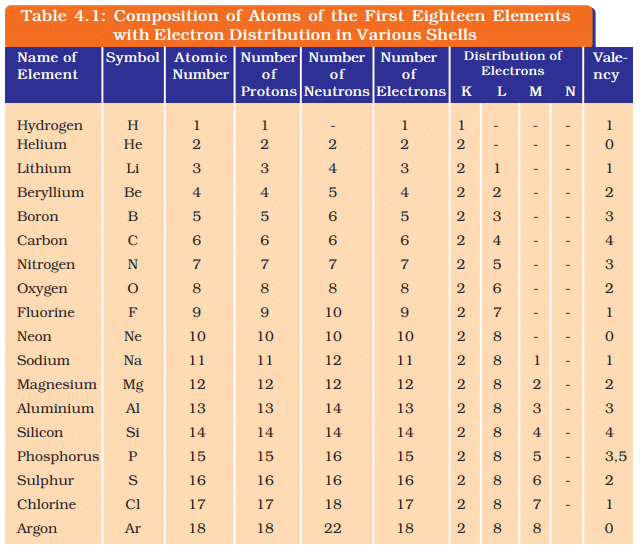 NCERT Based Activity: Structure of the Atom | Science Class 9
