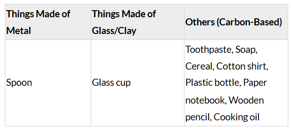 NCERT Based Activity: Carbon and its Compounds | Science Class 10