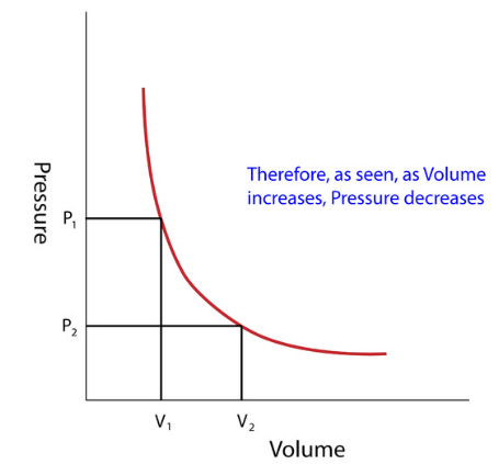 Ideal Gas Laws & their Graphical Representation | Physical Chemistry