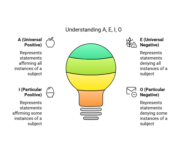 Study Categorical Preposition - Logical Reasoning Notes