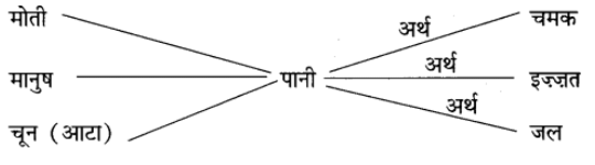 अलंकार: Notes | हिंदी व्याकरण - कक्षा 10 - Class 10