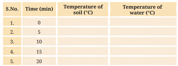 Class 7 Science Chapter 7 NCERT Based Activity - Heat Transfer in Nature