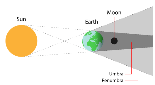 Lunar Eclipse