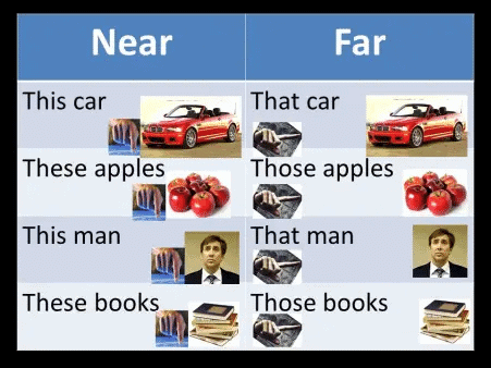 This, That, These, and Those Chapter Notes | English for Class 1 (Mridang)