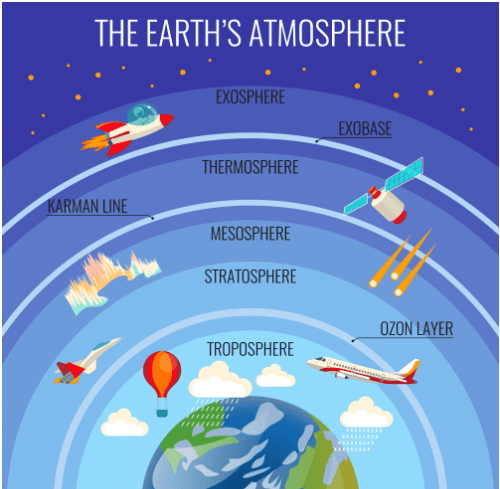 Air Summary Class 7 Geography Chapter 4