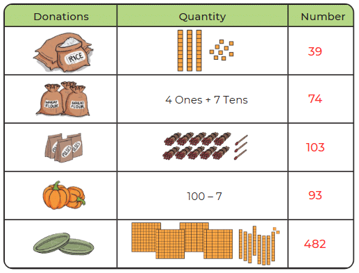 NCERT Solutions for Class 4 Maths Chapter 4 - Thousands Around Us