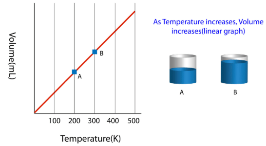 Ideal Gas Laws & their Graphical Representation | Physical Chemistry