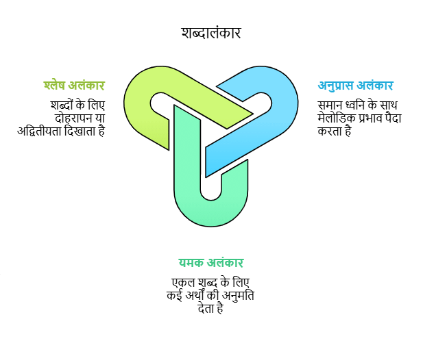 अलंकार: Notes | हिंदी व्याकरण - कक्षा 10 - Class 10