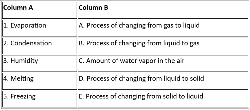 Worksheet Solutions: A Journey through States of Water - 1 | Science Class 6
