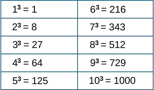 Cubes & Cube Roots Chapter Notes | Mathematics (Maths) Class 8
