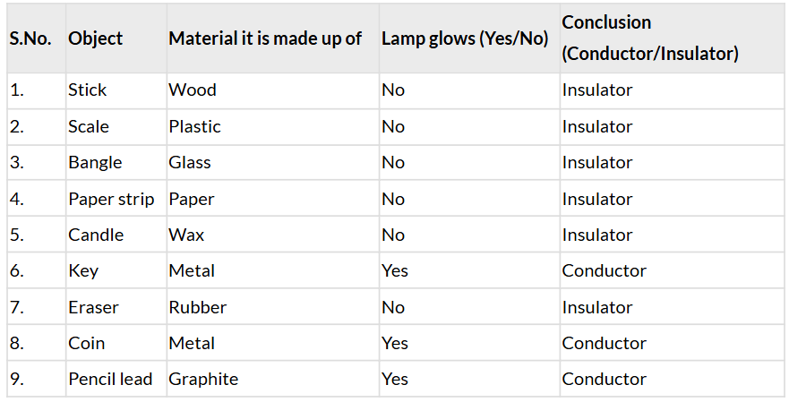 Activity 3.11: Let us identify