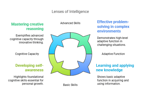 What is Intelligence? | Artificial Intelligence for Class 10