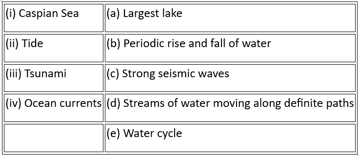 NCERT Solutions for Class 7 Social Science - Water
