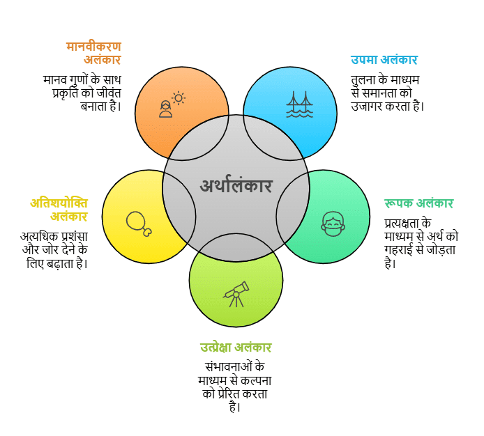 अलंकार: Notes | हिंदी व्याकरण - कक्षा 10 - Class 10