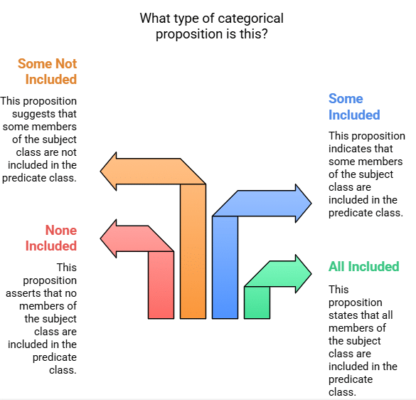 Study Categorical Preposition - Logical Reasoning Notes
