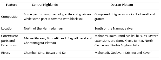 Class 9 Geography Chapter 2 Extra Question Answers - Physical Features of India