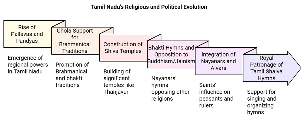 Bhakti- Sufi Traditions Class 12 History