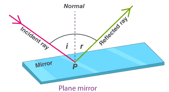Angle of Incident and angle of reflection