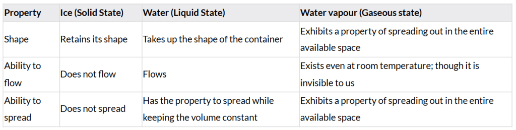 Activity 8.5: Let us identify