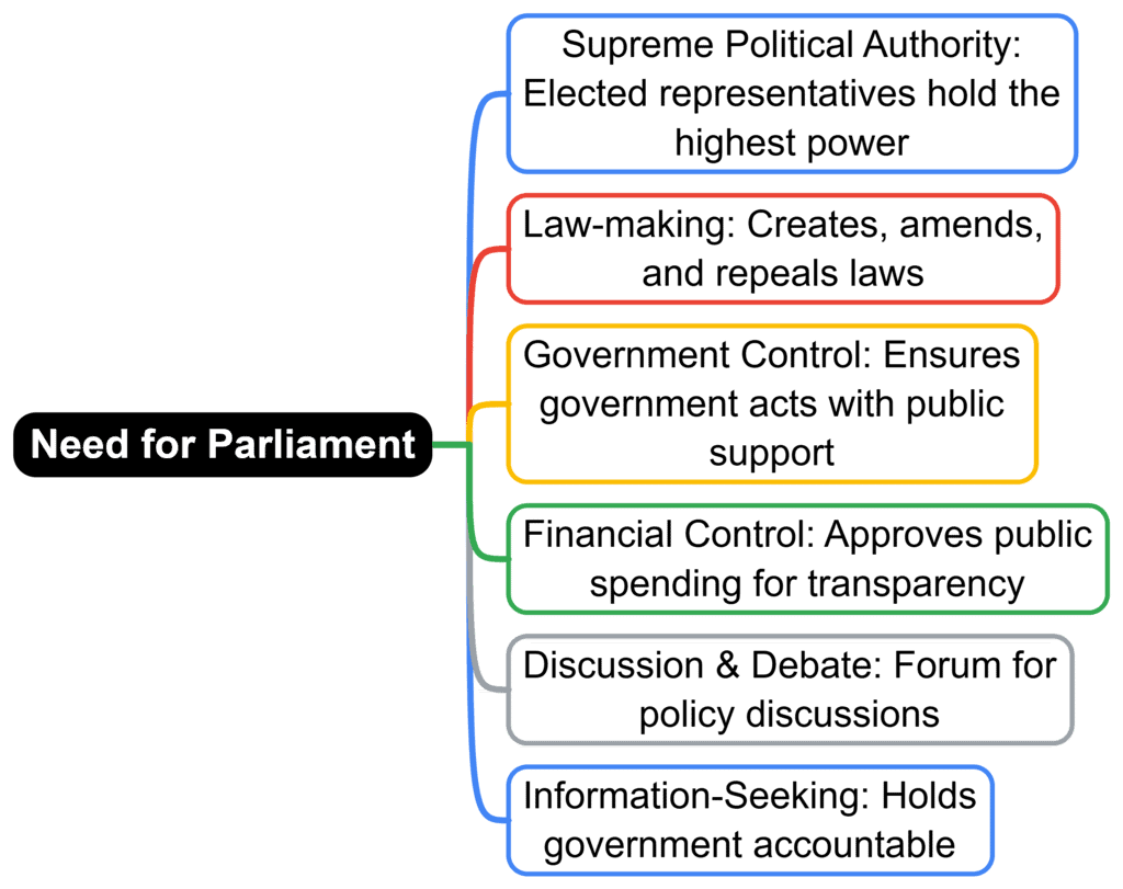 Class 9 Civics Chapter 4 Notes - Working of Institutions
