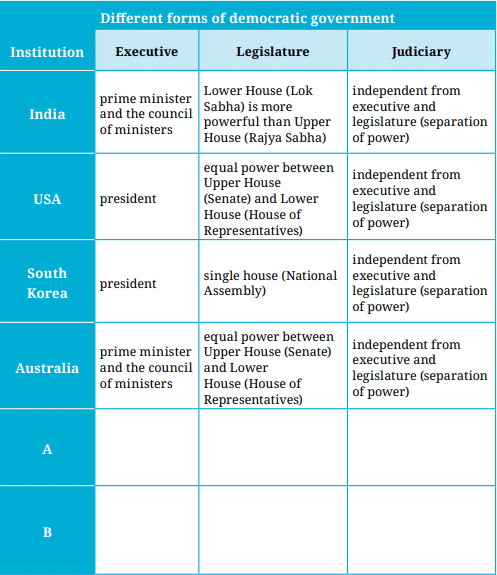 Class 7 Social Science Chapter 9 Let`s Explore - From the Rulers to the Ruled: Types of Governments