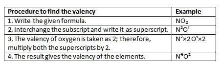 Language of Chemistry Chapter Notes | Chemistry Class 9 ICSE