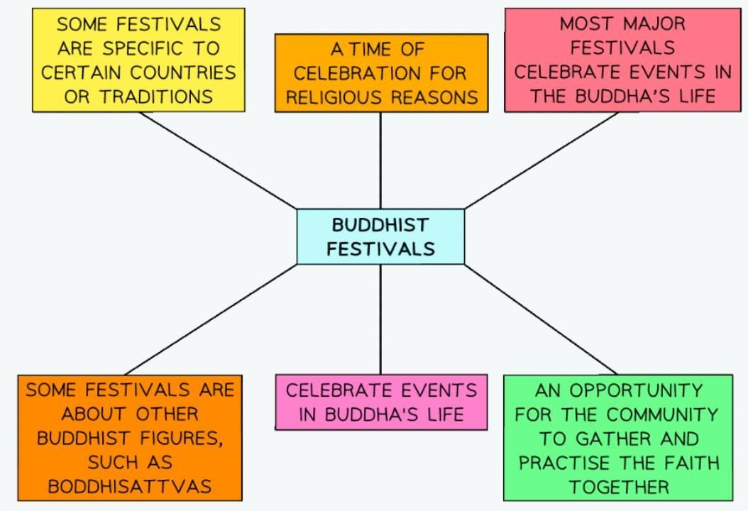 Buddhist Festivals | Religion, Philosophy & Ethics for GCSE/IGCSE - Year 11