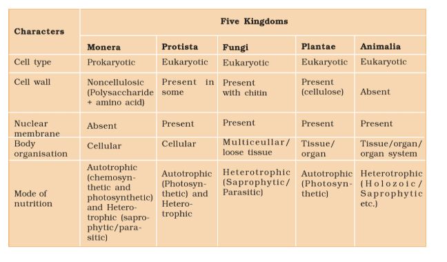 Revision Notes: Biological Classification | Biology Class 11 - NEET