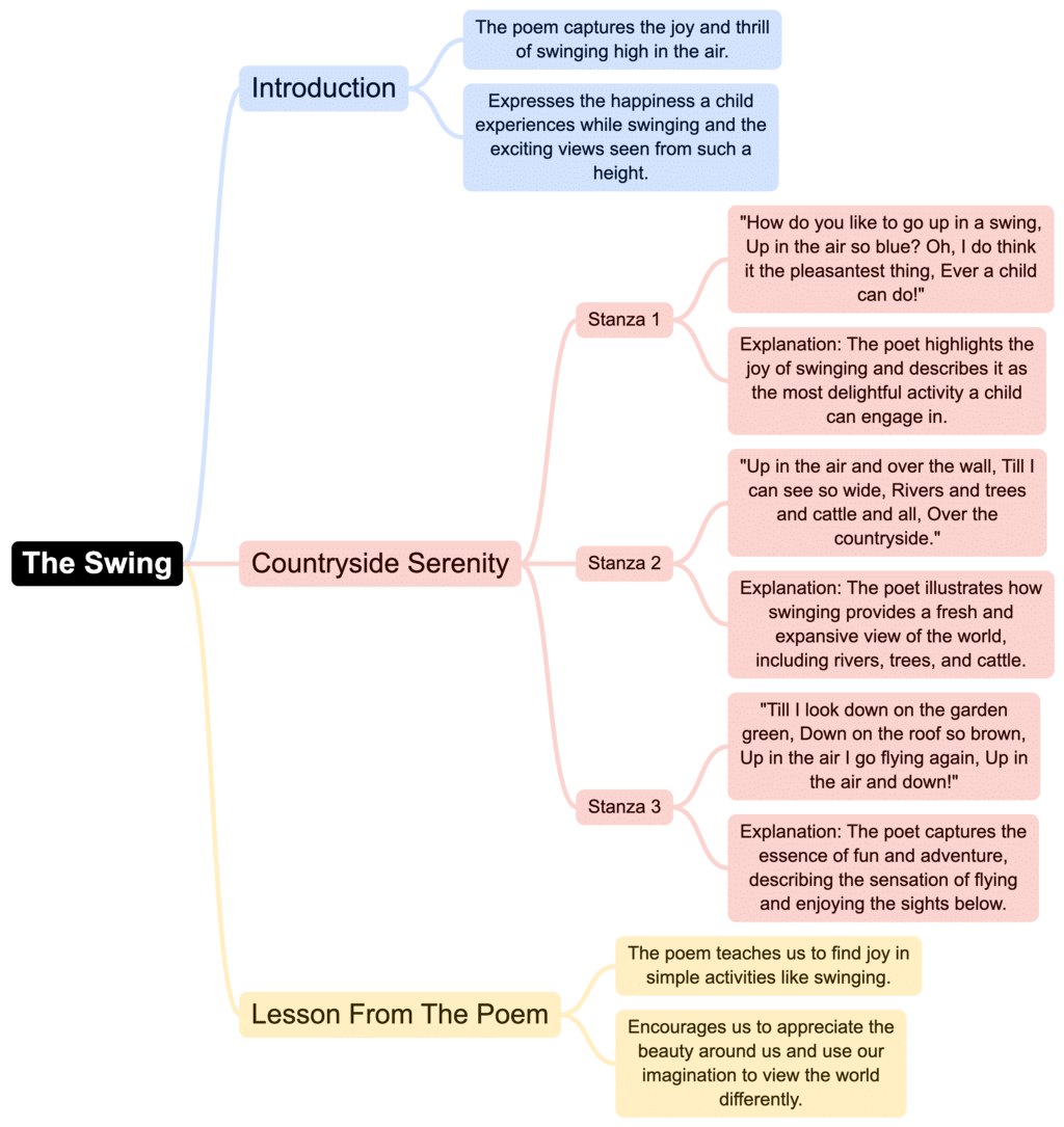 Class 4 English Mindmap Chapter 10 The Swing